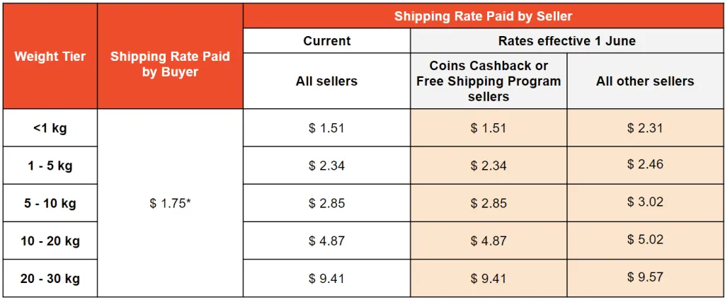 Starting from June 1, 2023, Shopee will be increasing the shipping fees for various delivery