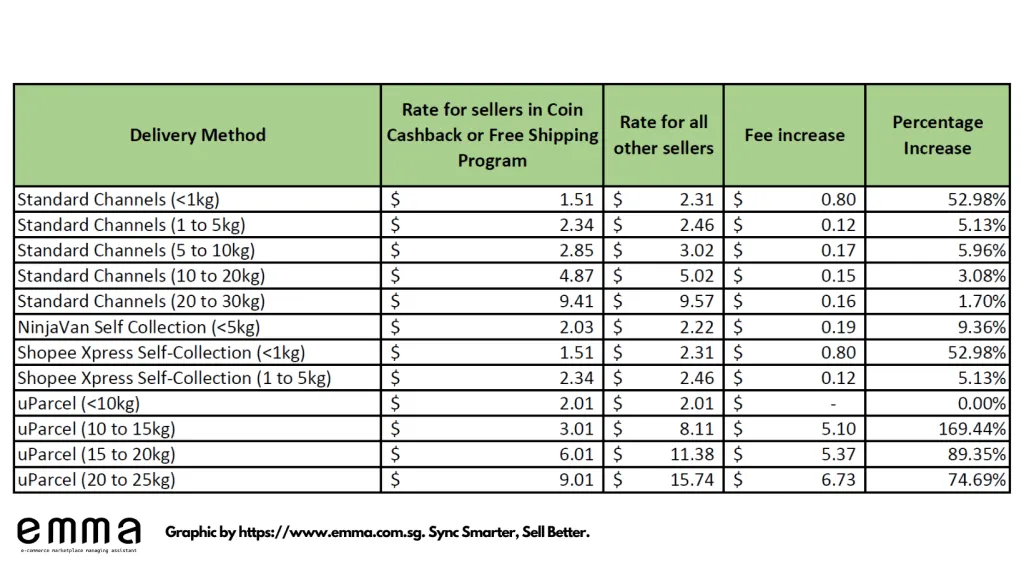 Basically this shipping fee increase is targeted at getting sellers to enroll in the Coins Cashback