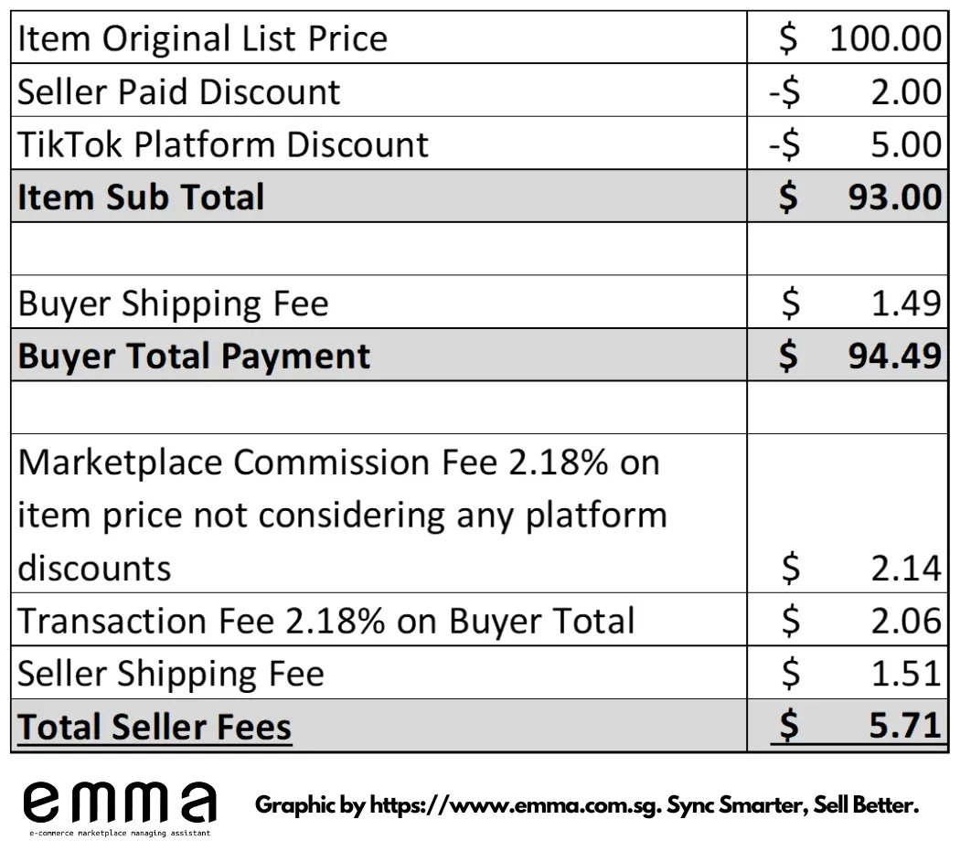 In the example below, we calculate the seller fees for a 1KG item selling at a list price of $100