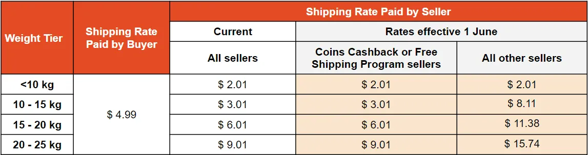 Shopee Xpress (Self-collection points)