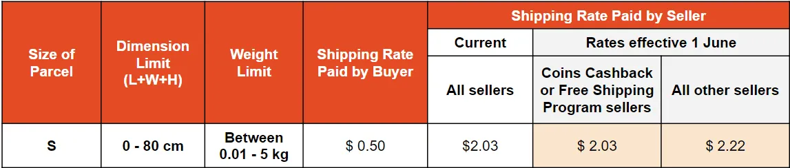 Standard Delivery Channels (Shopee Xpress, J&amp;T, Ninja Van and Speedpost Standard)